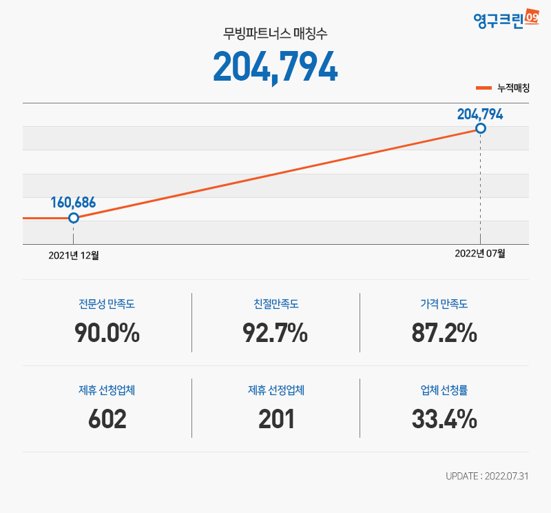 영구크린, 무빙파트너스 포장이사 누적 매칭 20만건 돌파이미지