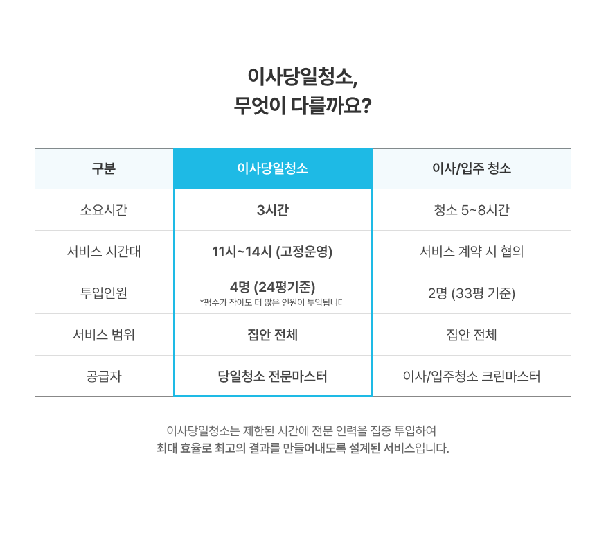 이사당일청소, 무엇을 다를까요?