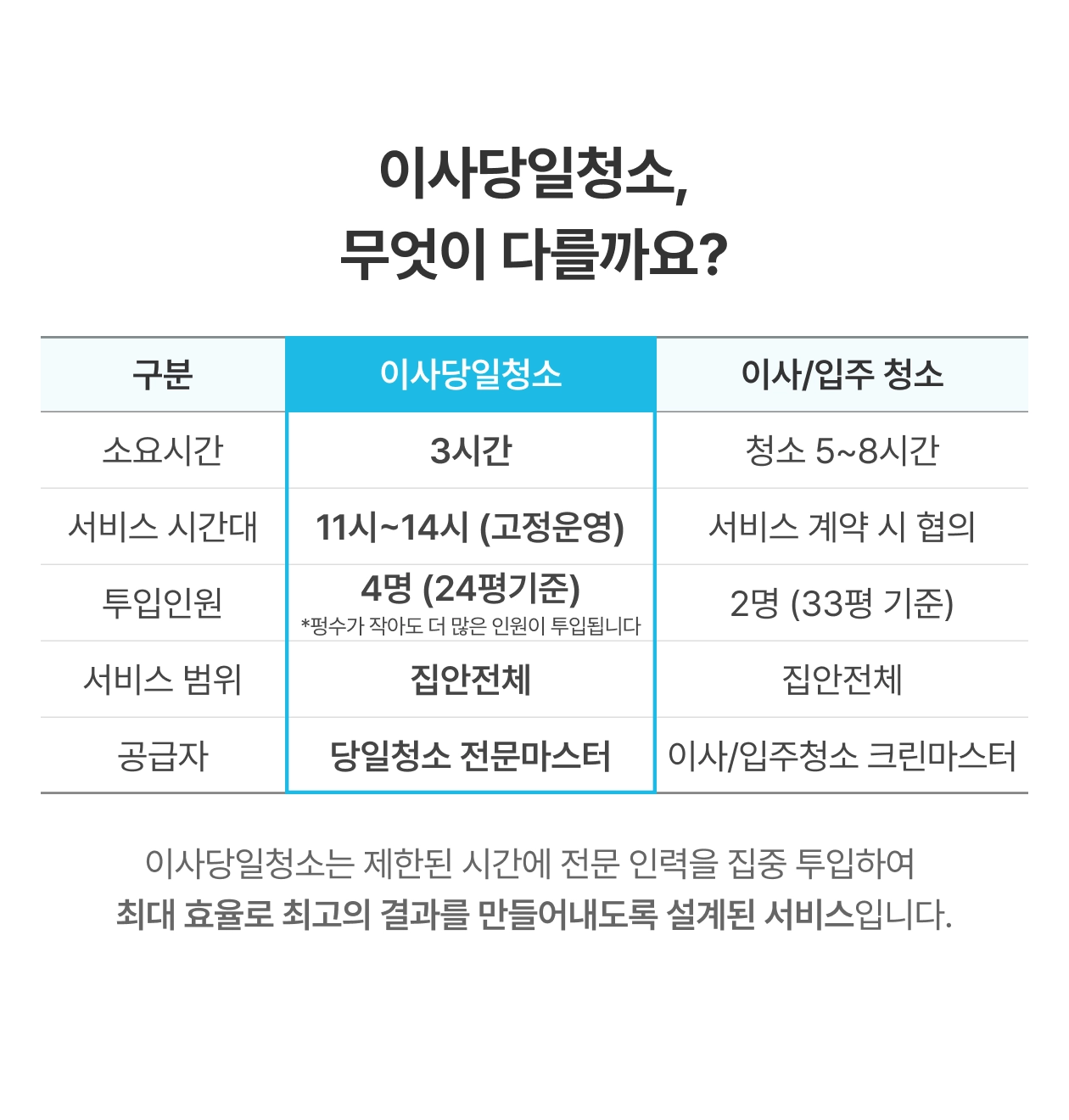 이사당일청소, 무엇을 다를까요?