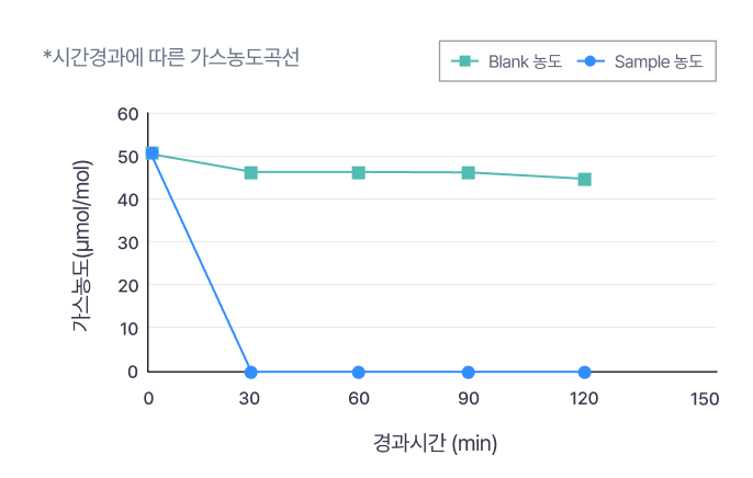 황화수소 시험 성적 그래프